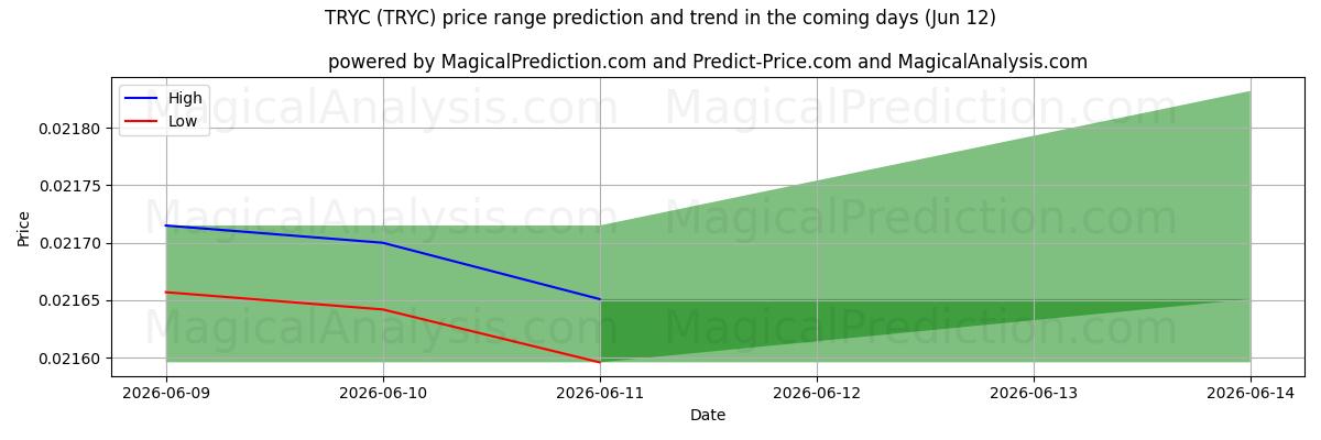 High and low price prediction by AI for TRYC (TRYC) (12 Jun)