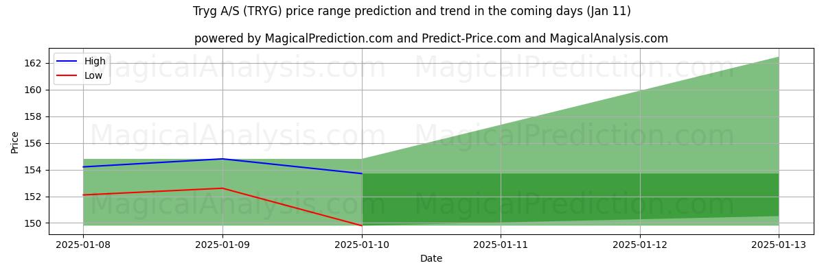 High and low price prediction by AI for Tryg A/S (TRYG) (11 Jan)