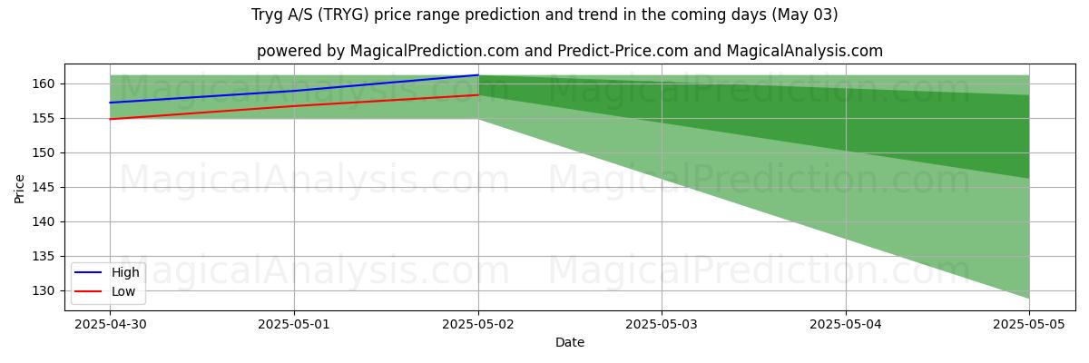Tryg A/S (TRYG)에 대한 AI의 가격 고저 예측 (03 May) High and low price prediction by AI for Tryg A/S (TRYG) (03 May)