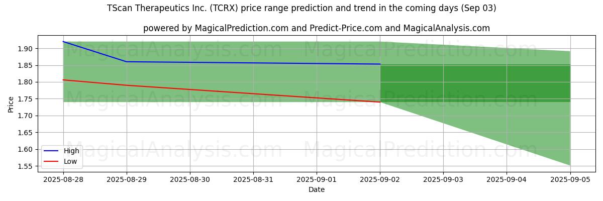 High and low price prediction by AI for TScan Therapeutics Inc. (TCRX) (03 Sep) High and low price prediction by AI for TScan Therapeutics Inc. (TCRX) (03 Sep)