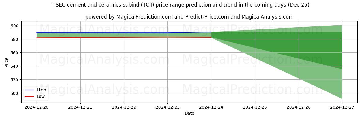 High and low price prediction by AI for Subind de cemento y cerámica TSEC (TCII) (25 Dec)