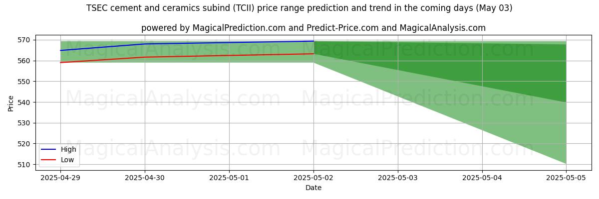 AI Tarafından TSEC çimento ve seramik alt bağlayıcısı (TCII) İçin Yüksek ve Düşük Fiyat Tahmini (03 May) High and low price prediction by AI for TSEC çimento ve seramik alt bağlayıcısı (TCII) (03 May)