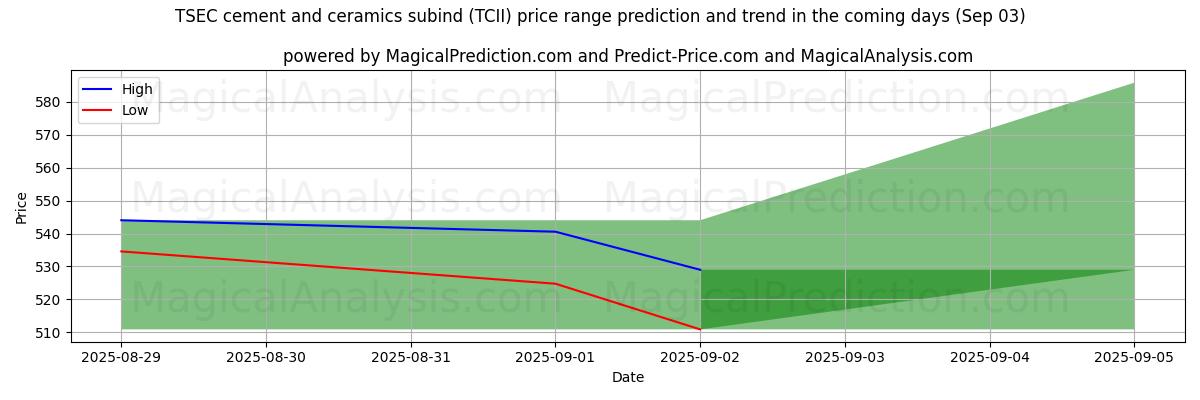 High and low price prediction by AI for TSEC cement och keramik subind (TCII) (30 Aug)