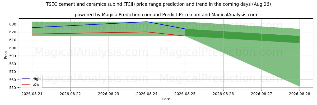 High and low price prediction by AI for Subind de cemento y cerámica TSEC (TCII) (26 Aug)