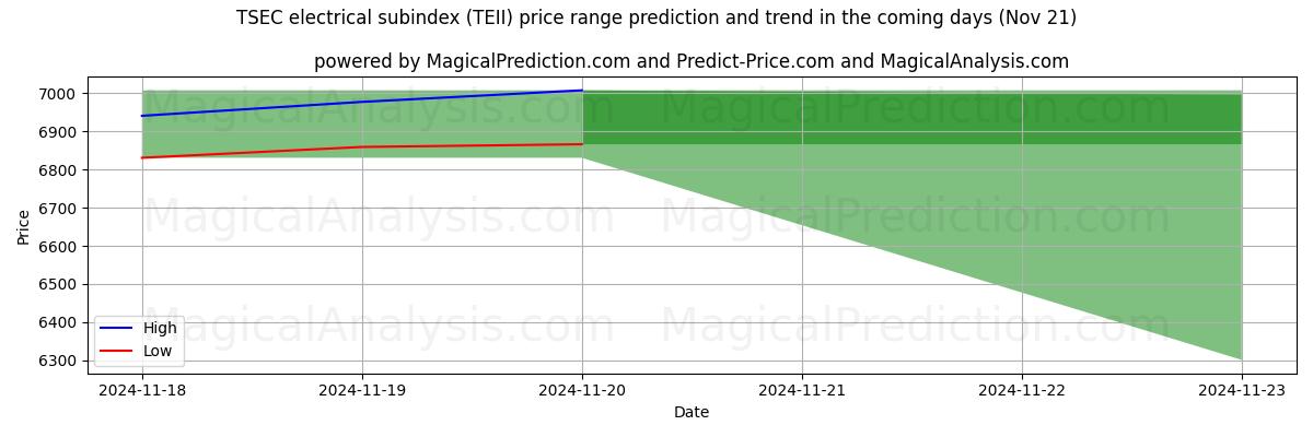 High and low price prediction by AI for TSEC electrical subindex (TEII) (21 Nov)