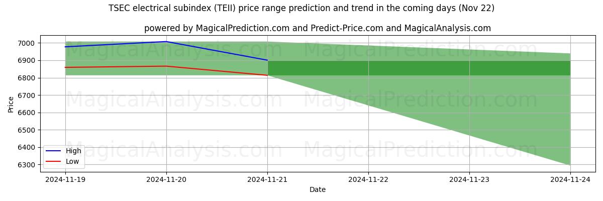 High and low price prediction by AI for TSEC elektrisk underindeks (TEII) (22 Nov)