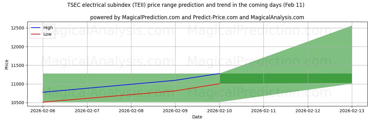 High and low price prediction by AI for Subíndice eléctrico TSEC (TEII) (11 Feb)