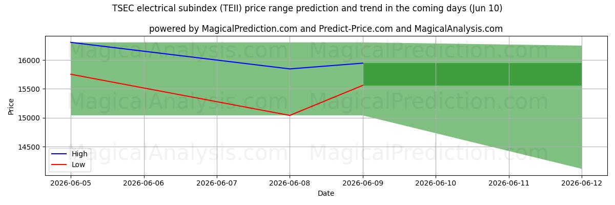 High and low price prediction by AI for TSEC elektrische subindex (TEII) (10 Jun)