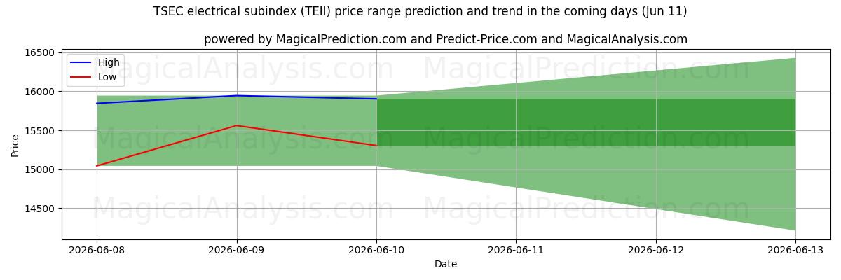 High and low price prediction by AI for TSEC 전기 하위 지수 (TEII) (11 Jun)