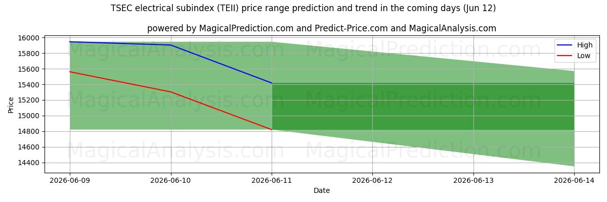 High and low price prediction by AI for المؤشر الفرعي الكهربائي TSEC (TEII) (12 Jun)