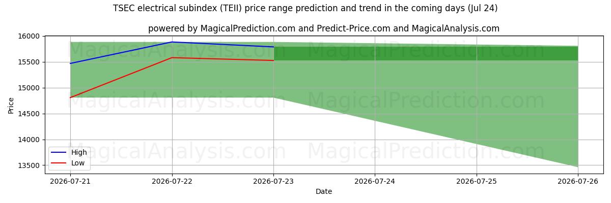 High and low price prediction by AI for TSEC elektrischer Subindex (TEII) (24 Jul)