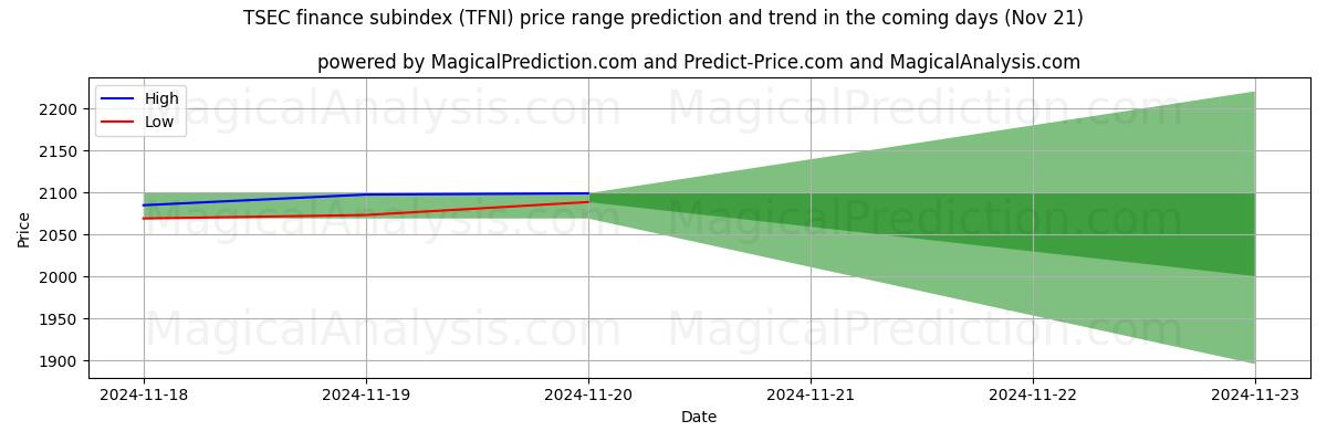 High and low price prediction by AI for TSEC finance subindex (TFNI) (21 Nov)