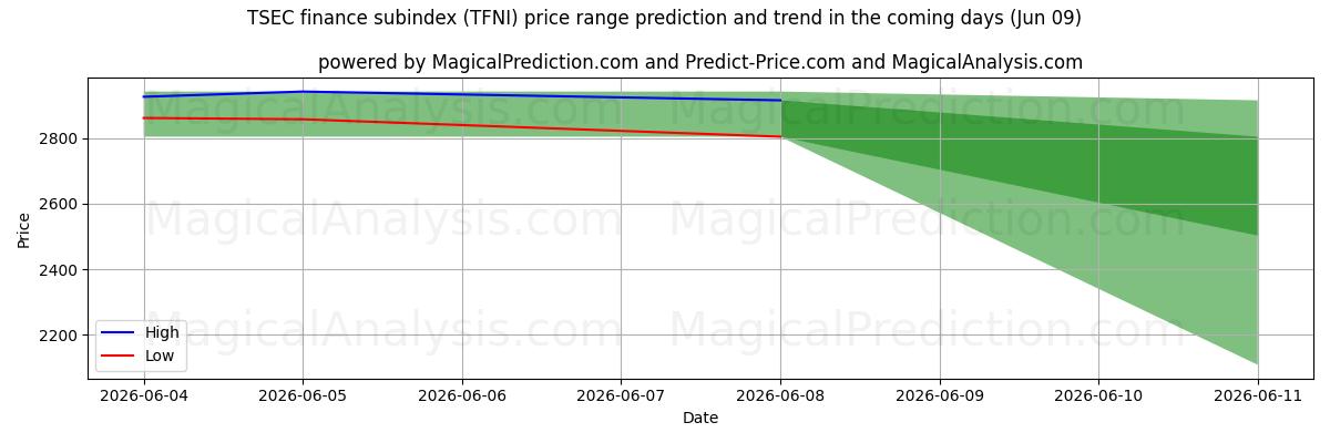 High and low price prediction by AI for TSEC finance subindex (TFNI) (09 Jun)