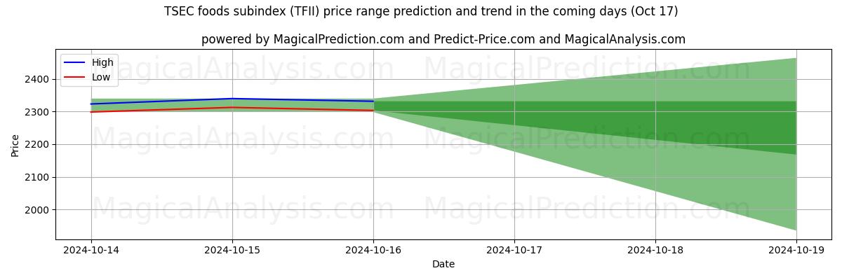 High and low price prediction by AI for Субиндекс пищевых продуктов TSEC (TFII) (17 Oct)