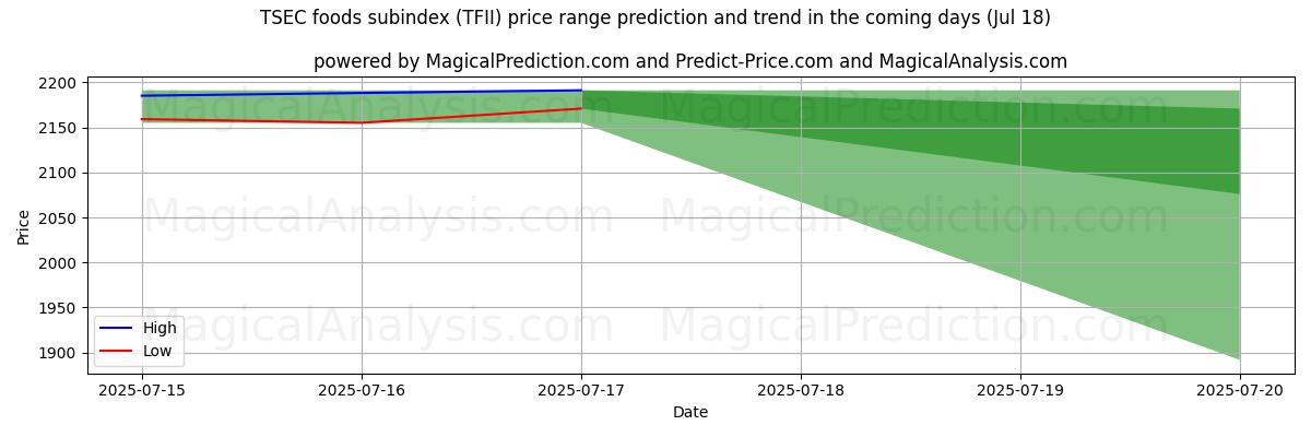 High and low price prediction by AI for TSEC foods subindex (TFII) (16 Jul)