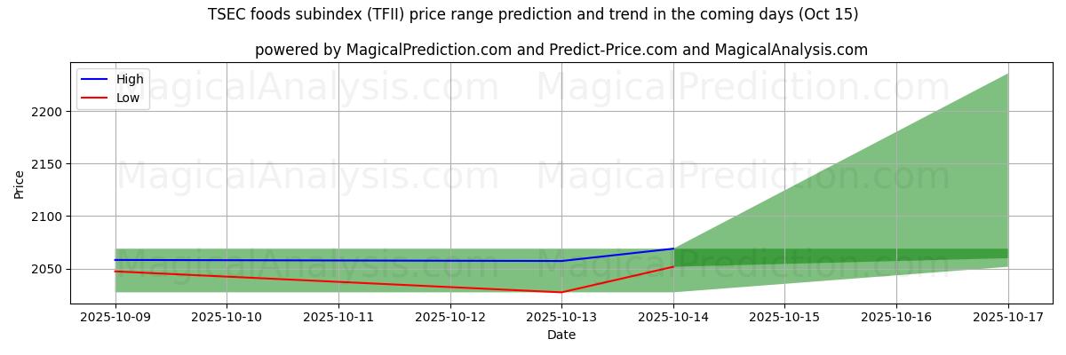 High and low price prediction by AI for TSEC foods subindex (TFII) (15 Oct) High and low price prediction by AI for TSEC foods subindex (TFII) (15 Oct)