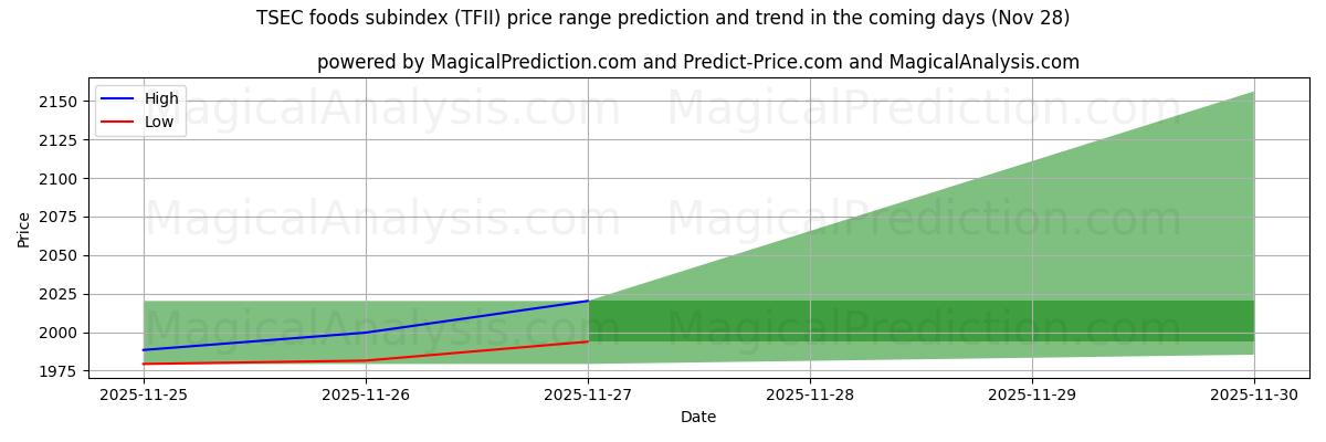 High and low price prediction by AI for TSEC foods subindex (TFII) (28 Nov)