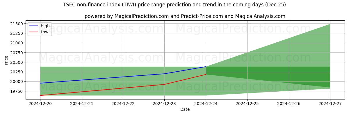 High and low price prediction by AI for Índice no financiero TSEC (TIWI) (25 Dec)