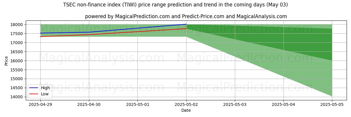 TSEC非金融指数 (TIWI)のAIによる価格の高低予測(03 May) High and low price prediction by AI for TSEC非金融指数 (TIWI) (03 May)