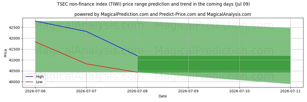 High and low price prediction by AI for Нефинансовый индекс TSEC (TIWI) (09 Jul)