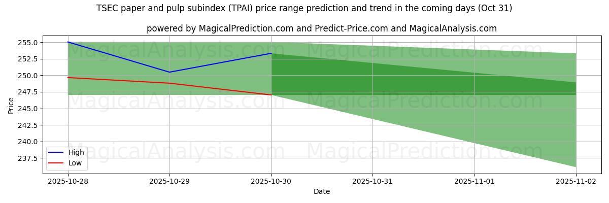TSEC-underindex för papper och massa (TPAI) için AI ile Yüksek ve Düşük Fiyat Tahmini (31 Oct) High and low price prediction by AI for TSEC-underindex för papper och massa (TPAI) (31 Oct)