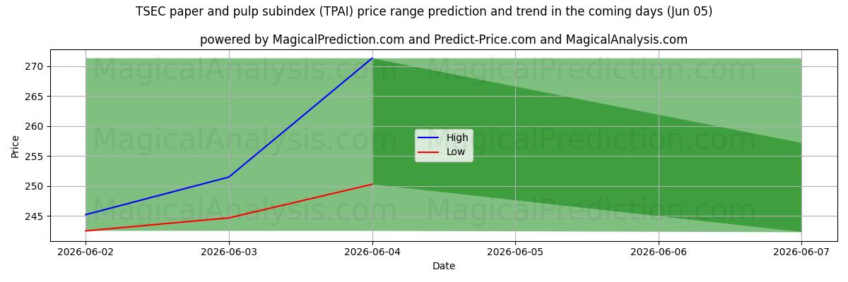 High and low price prediction by AI for TSEC 纸和纸浆分类指数 (TPAI) (05 Jun)