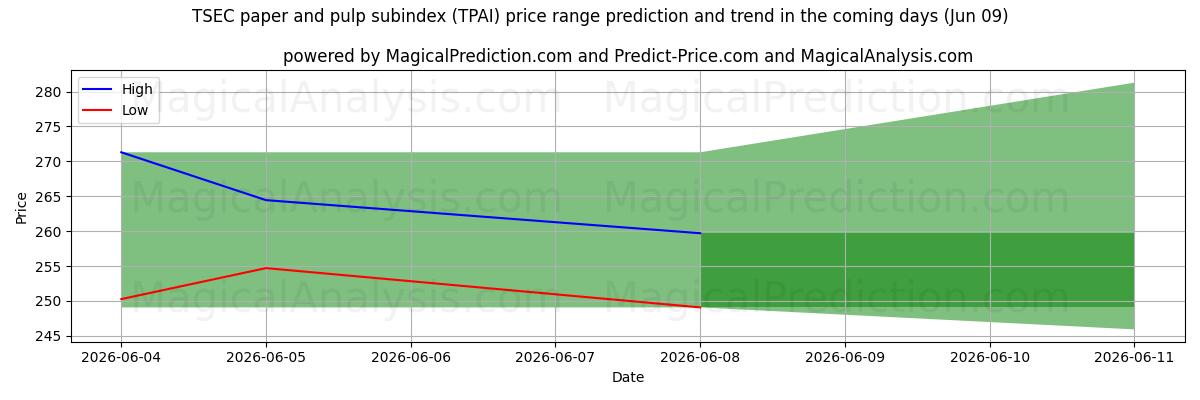 High and low price prediction by AI for Sous-indice TSEC du papier et de la pâte à papier (TPAI) (09 Jun)