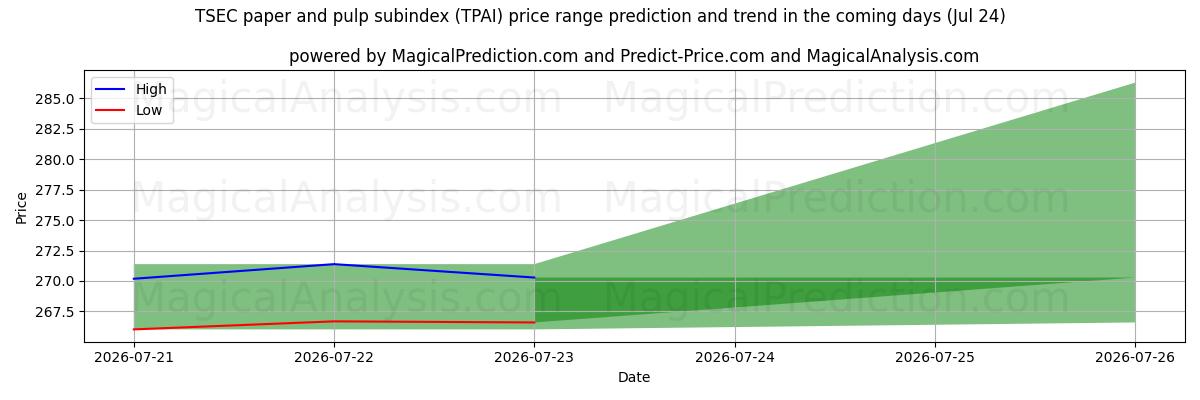 High and low price prediction by AI for Sous-indice TSEC du papier et de la pâte à papier (TPAI) (24 Jul)