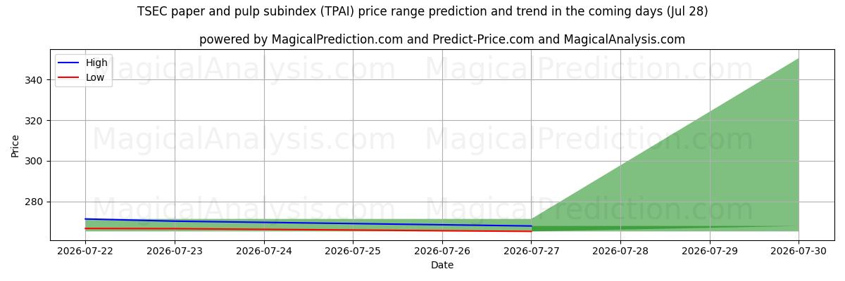 High and low price prediction by AI for Sottoindice TSEC per carta e pasta di legno (TPAI) (28 Jul)