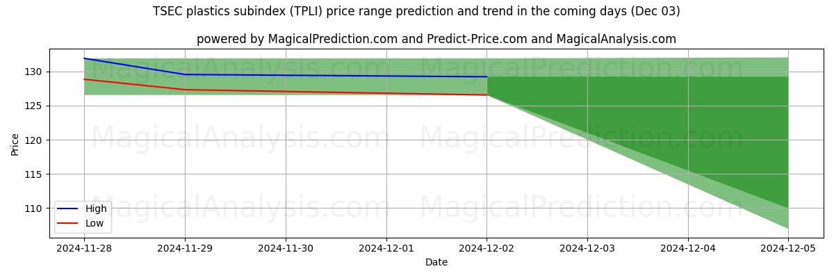 High and low price prediction by AI for TSECプラスチックサブインデックス (TPLI) (03 Dec)