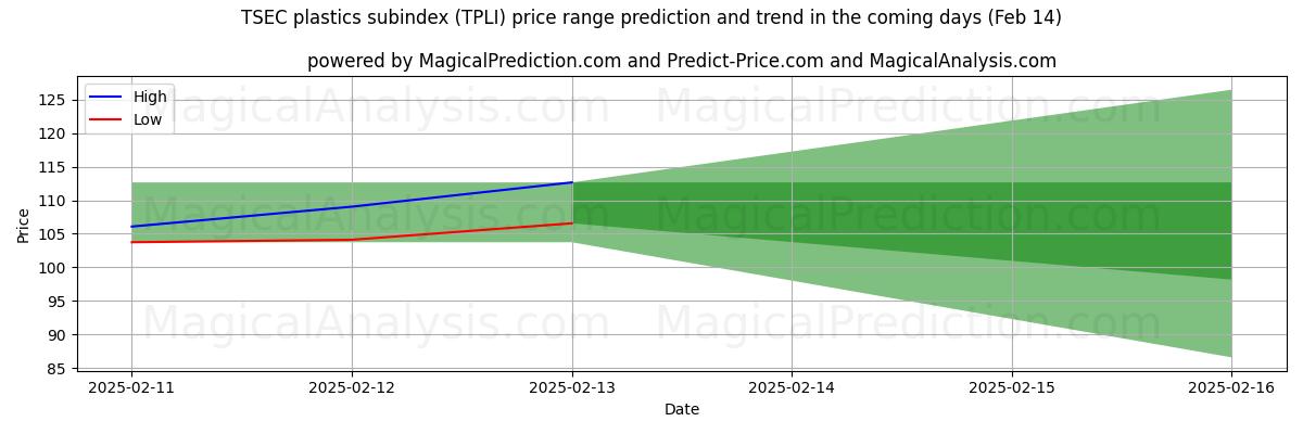 High and low price prediction by AI for TSEC 塑料分类指数 (TPLI) (22 Jan)