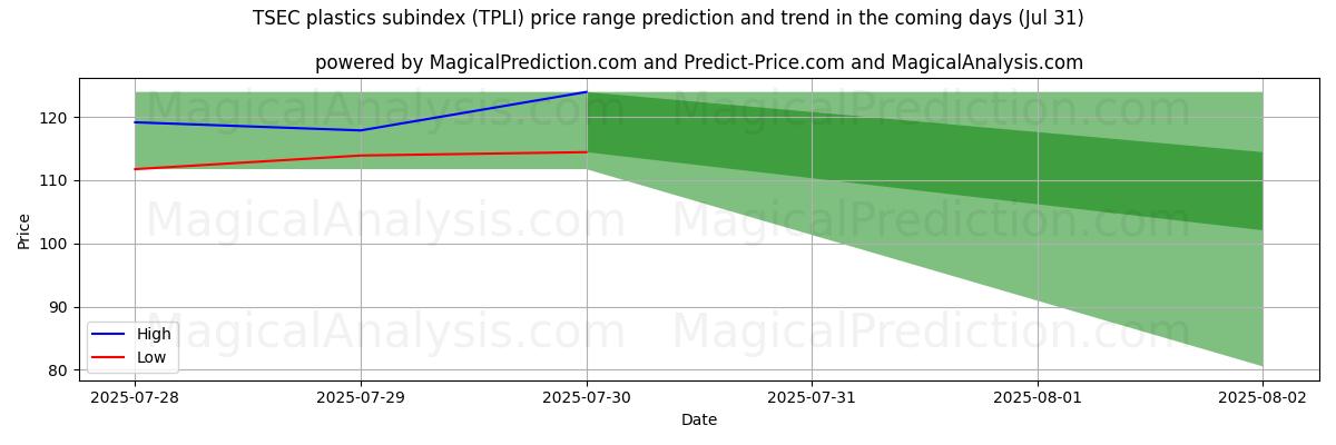 High and low price prediction by AI for TSECプラスチックサブインデックス (TPLI) (30 Jul)