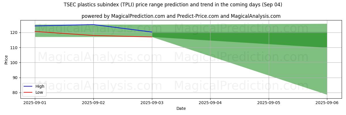 High and low price prediction by AI for TSEC plastics subindex (TPLI) (03 Sep)