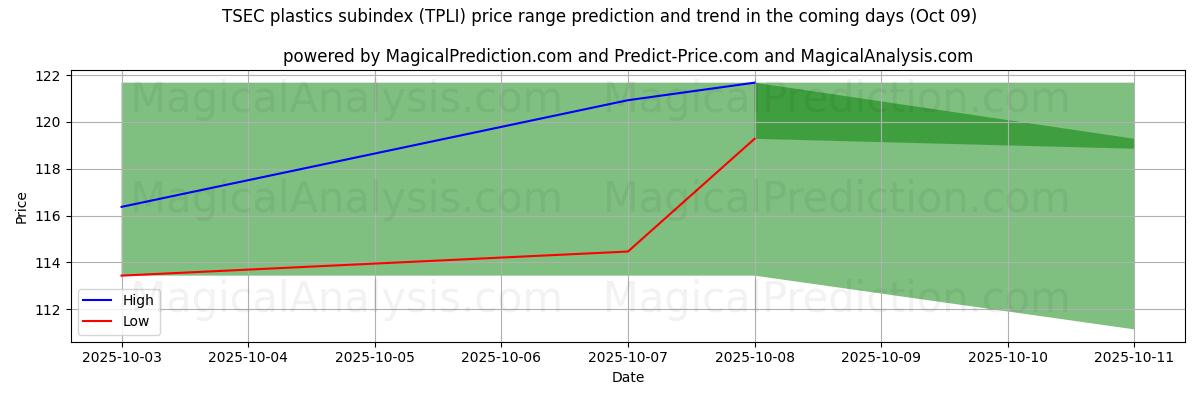 High and low price prediction by AI for زیرشاخص پلاستیک TSEC (TPLI) (09 Oct)