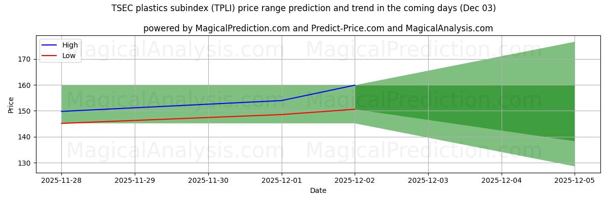 High and low price prediction by AI for TSEC plastics subindex (TPLI) (03 Dec)