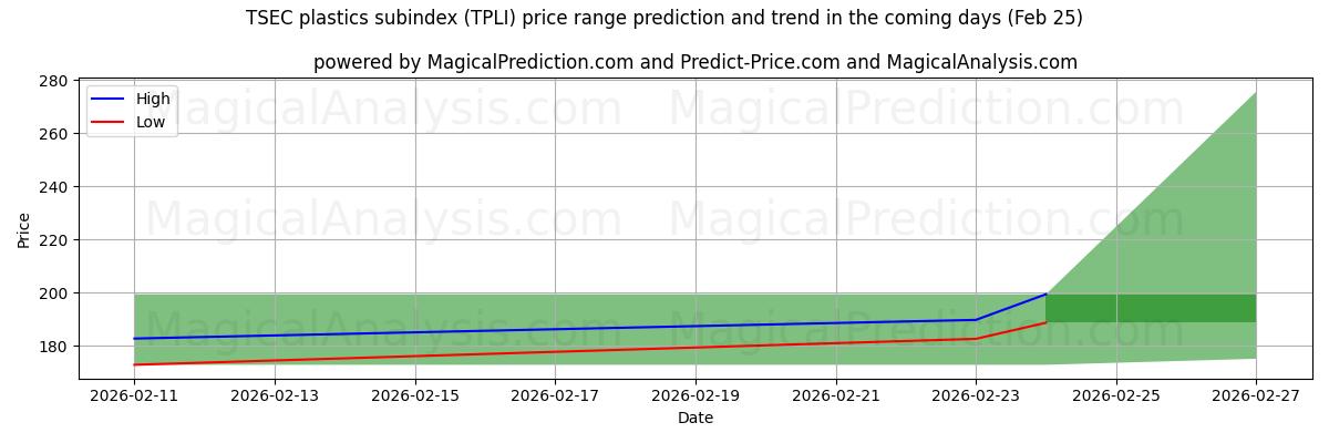 High and low price prediction by AI for TSEC 塑料分类指数 (TPLI) (25 Feb)