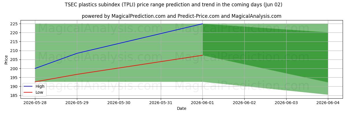 High and low price prediction by AI for TSECプラスチックサブインデックス (TPLI) (02 Jun)