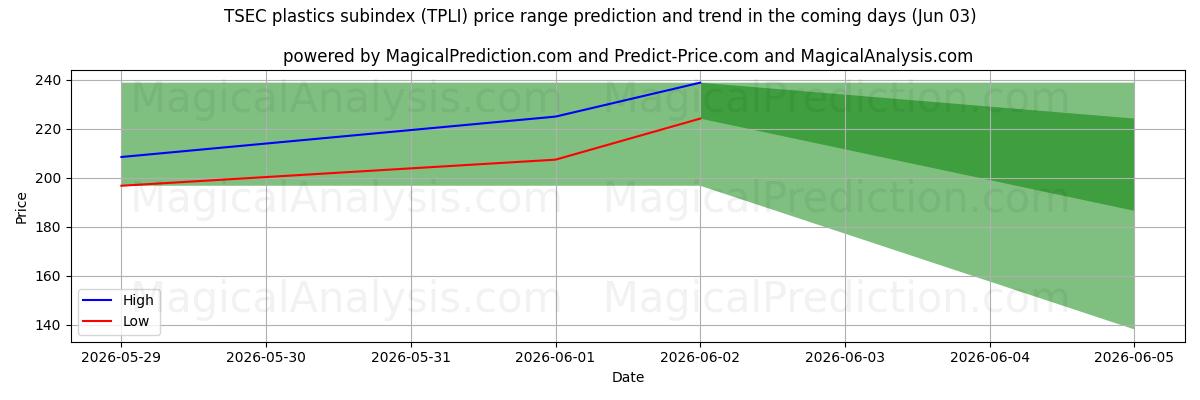 High and low price prediction by AI for TSEC kunststoffen subindex (TPLI) (03 Jun)