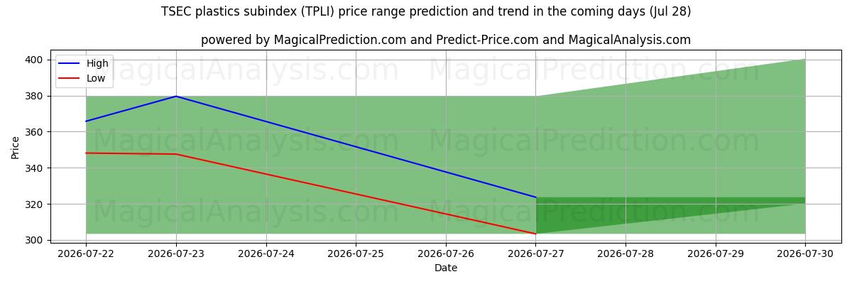High and low price prediction by AI for TSEC plastics subindex (TPLI) (28 Jul)