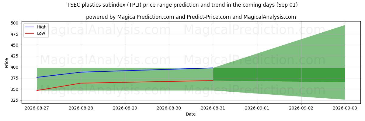 High and low price prediction by AI for TSEC kunststoffen subindex (TPLI) (01 Sep)