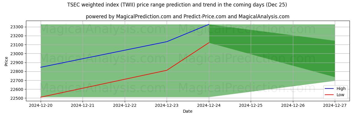 High and low price prediction by AI for Índice ponderado TSEC (TWII) (25 Dec)