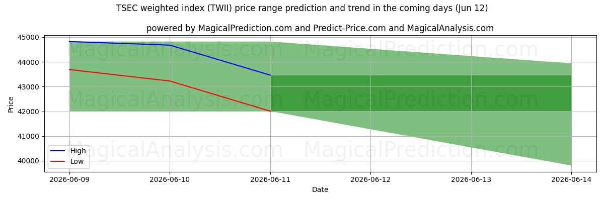 High and low price prediction by AI for TSEC vägt index (TWII) (12 Jun)