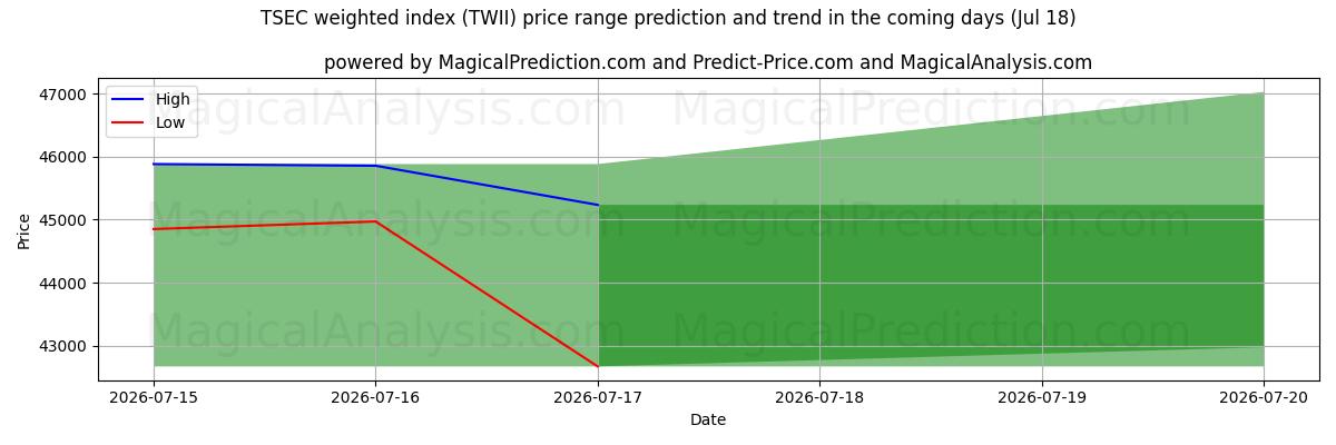 High and low price prediction by AI for Indice ponderato TSEC (TWII) (18 Jul)