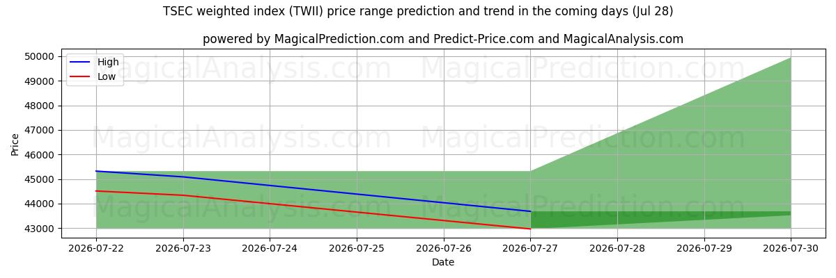 High and low price prediction by AI for TSEC vägt index (TWII) (28 Jul)