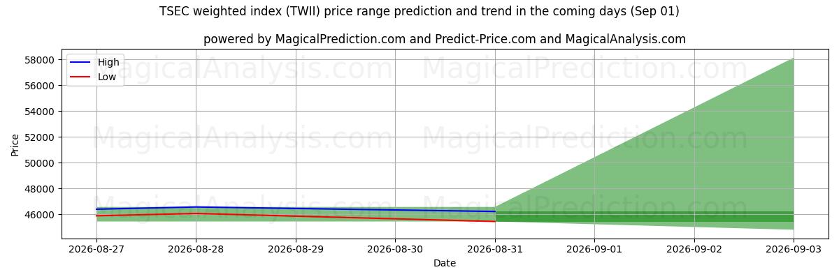 High and low price prediction by AI for Índice ponderado TSEC (TWII) (01 Sep)