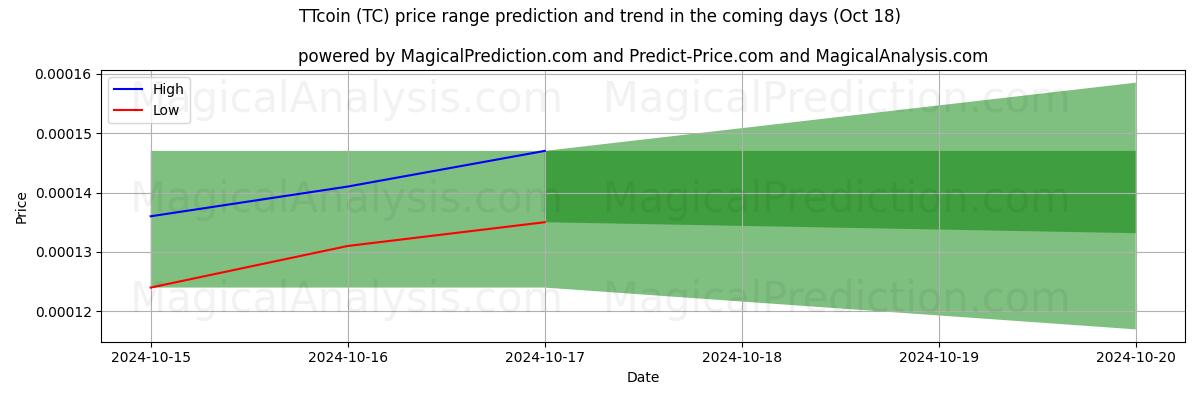 High and low price prediction by AI for ТТкоин (TC) (18 Oct)