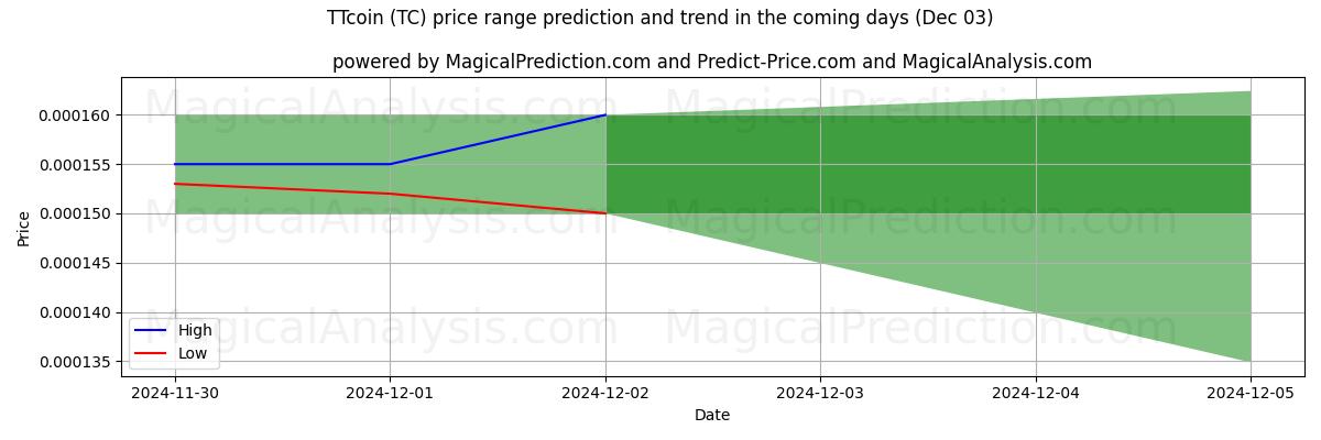 High and low price prediction by AI for TTcoin (TC) (03 Dec)