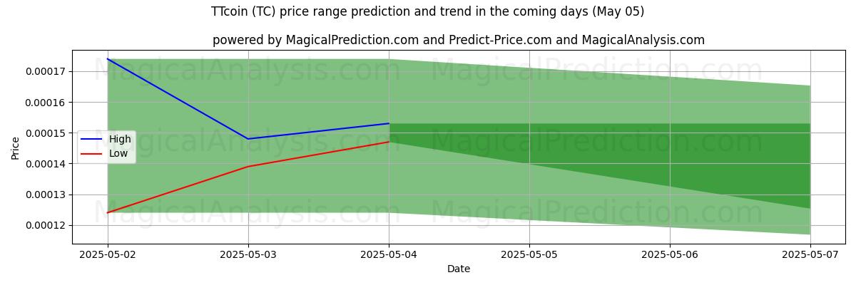High and low price prediction by AI for TTcoin (TC) (03 Mar)