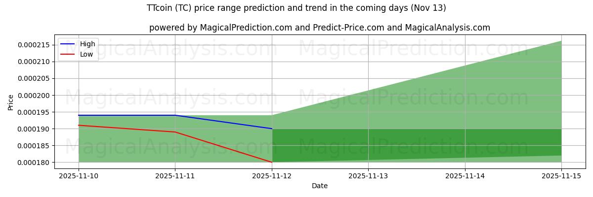 High and low price prediction by AI for TTcoin (TC) (13 Nov)