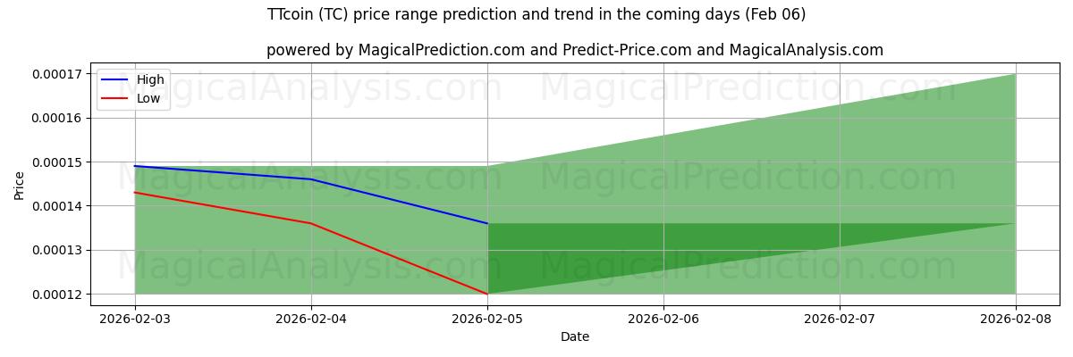 High and low price prediction by AI for TTcoin (TC) (06 Feb)